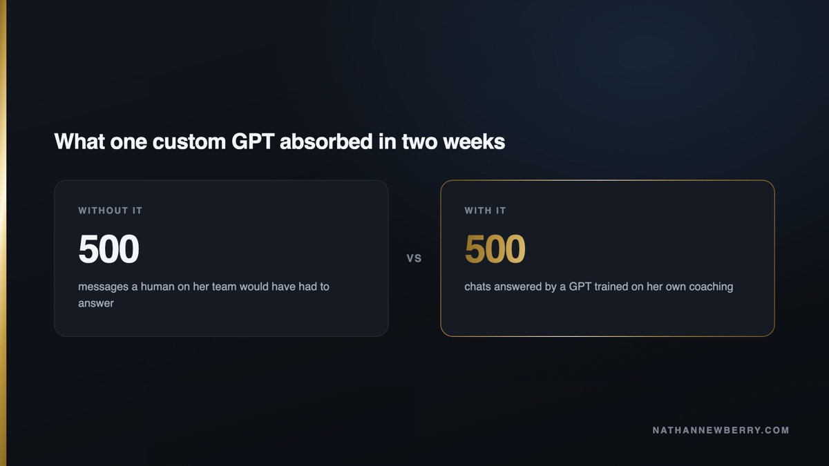 500 messages a human would have answered, versus 500 chats handled by one custom GPT