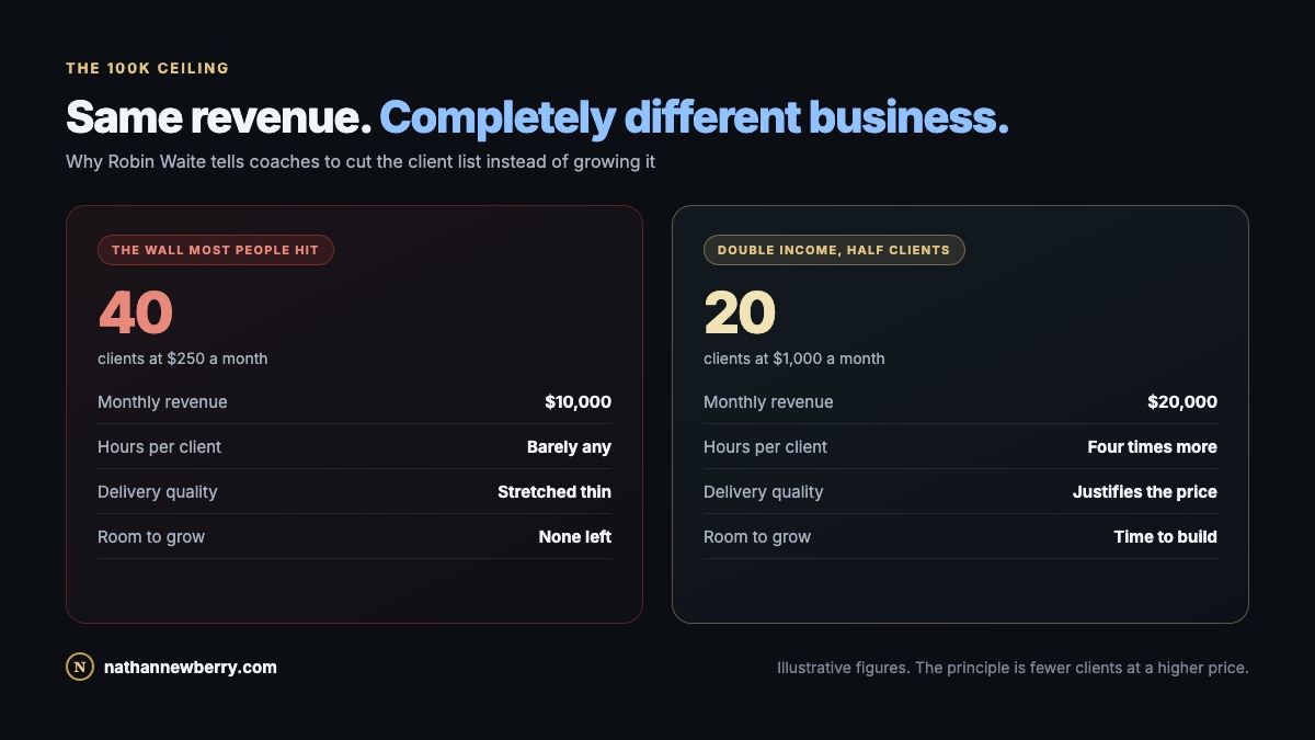 Comparison: 40 clients at $250 a month versus 20 clients at $1,000 a month