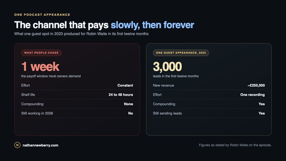 One podcast appearance in 2023 produced roughly 3,000 leads and £250,000 in new revenue