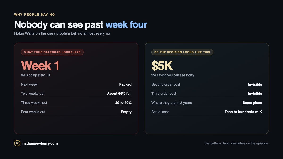 Why nobody can see past week four: the diary problem behind almost every no