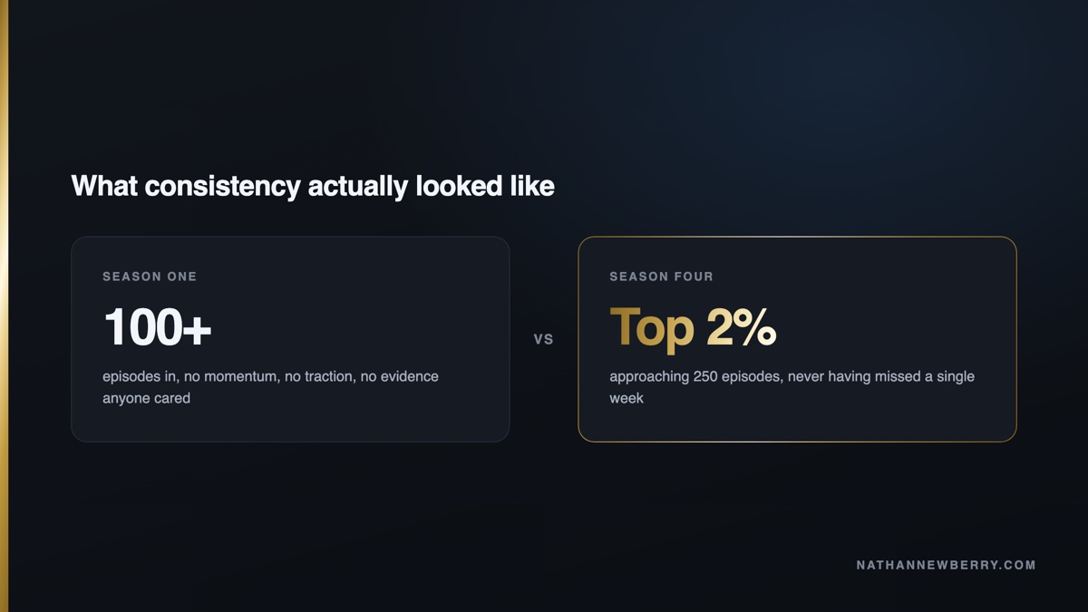 Season one: 100+ episodes with no momentum. Season four: top 2% worldwide